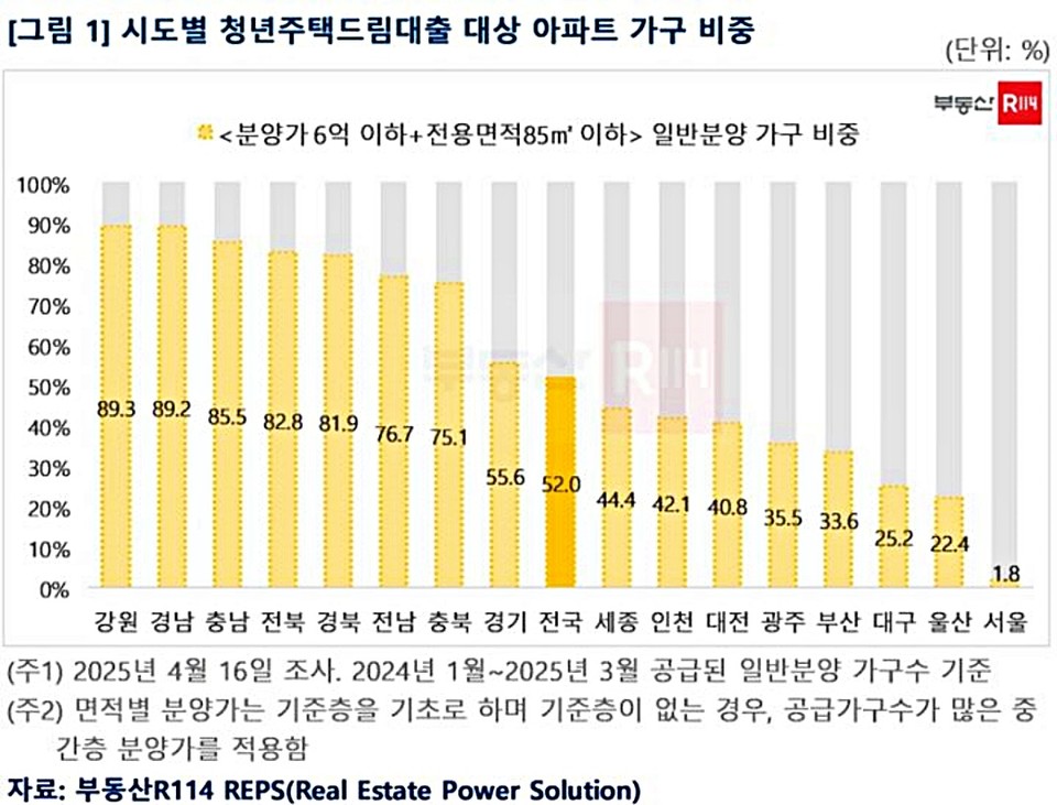 청년주택드림대출 가능 일반분양 물량 비율 표. (2025.04.22) / 사진 = 부동산R114 제공