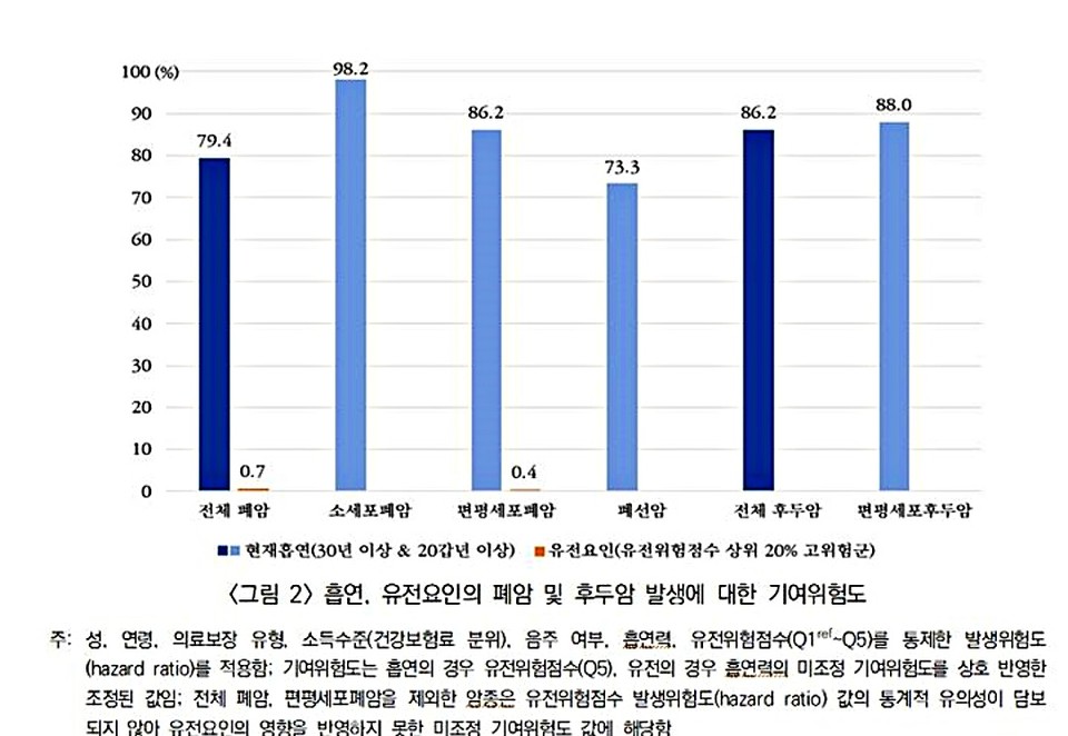 흡연, 유전요인의 폐암 및 후두암 발생에 대한 기여위험도. (2025.05.18) / 자료 = 건보공단 제공