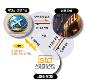 규제 개선 도식