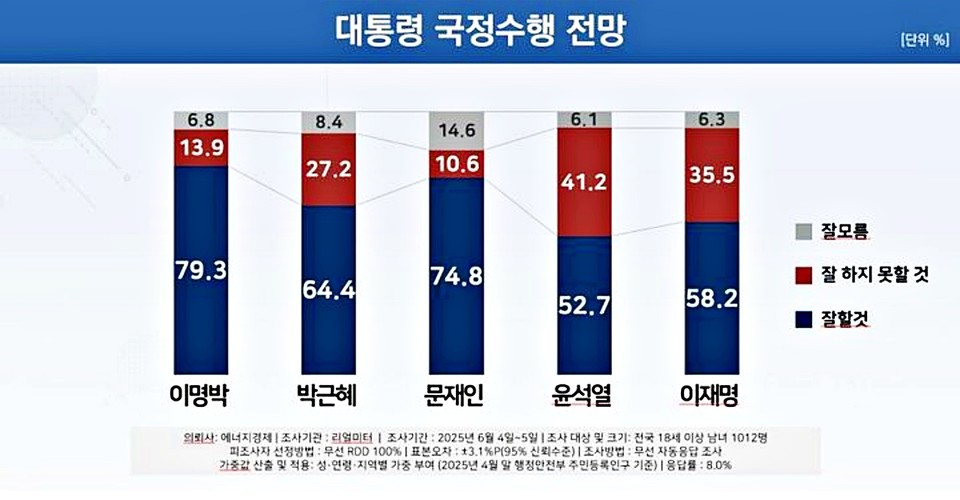 이재명 대통령 취임 후 첫 국정수행 전망 조사 결과 / 자료 = 리얼미터