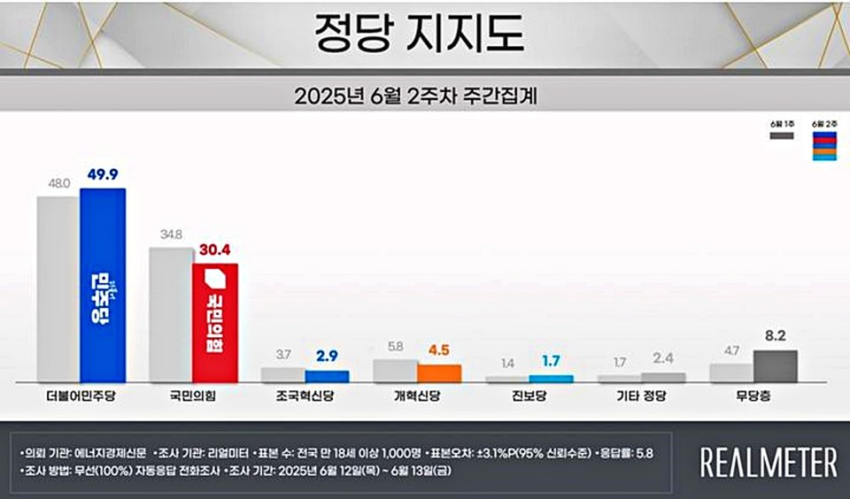 리얼미터 2025년 6월2주차 정당 지지도 조사 결과. / 사진 = 리얼미터 갈무리