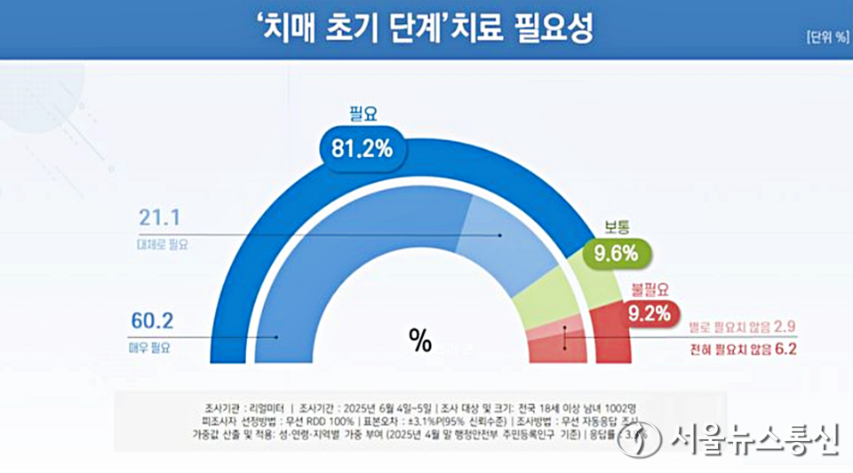우리나라가 초고령사회에 진입한 가운데 국민 10명 중 8명은 치매가 중증으로 악화되는 것을 막기 위해 알츠하이머 치매 전 단계인 경도인지장애 등 초기 단계에서 치료가 필요하다고 답했다. (2025.06.16) / 그래픽 = 대한치매학회 제공