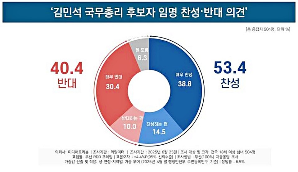 리얼미터 제공