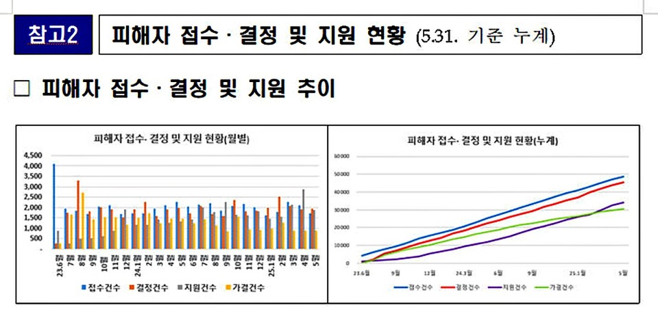 그래프는 전세사기 피해자 접수 및 결정 지원 현황. (2025.07.03) / 사진 = 국토교통부 제공