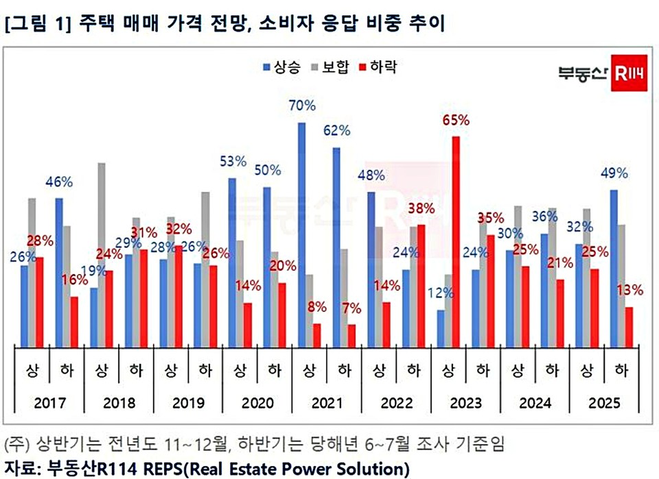 부동산R114 '2025년 하반기 주택 시장 전망' 설문조사. (2025.07.07) / 그래픽 = 부동산R114 제공