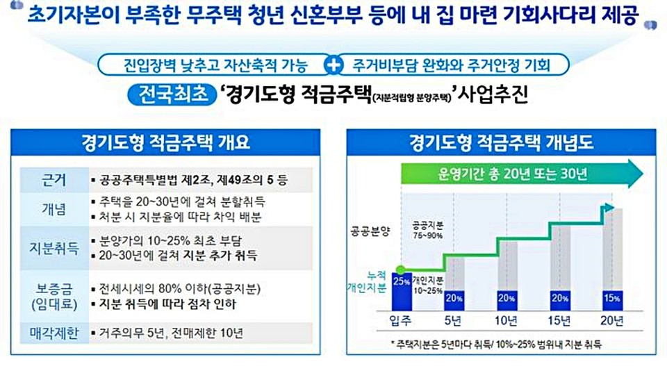 경기도형 적금주택(지분적립형 분양주택) 개념도. (2025.07.11) 사진 = 경기도 제공