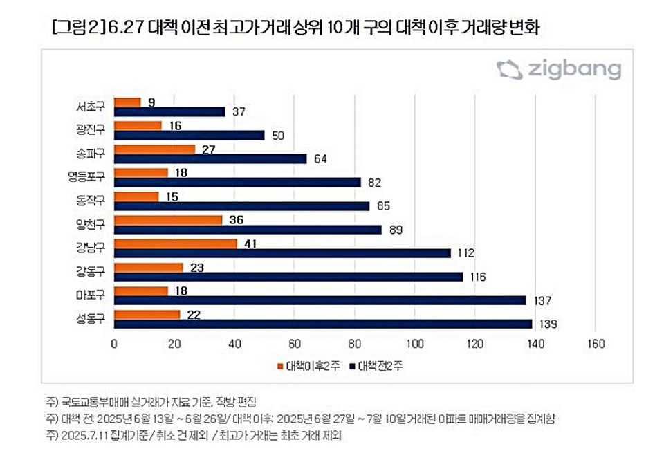 직방이 국토교통부 매매 실거래가 자료를 분석한 결과 최고가 거래 상위 10개구의 거래량 변화. (2025.07.14) / 자료 = 직방 제공