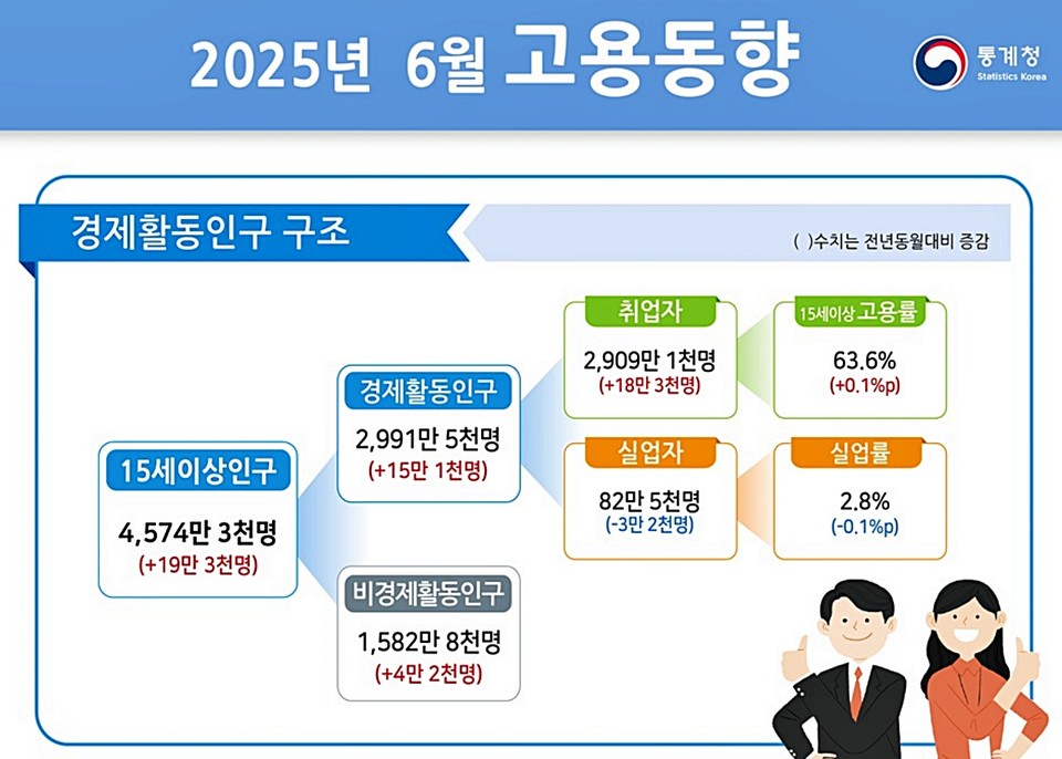 통계청 6월 고용동향.