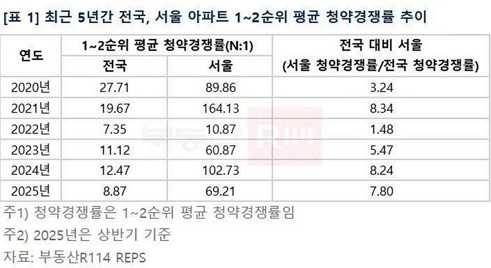 부동산R114가 분석한 최근 5년간 서울 아파트 1~2순위 평균 청약경쟁률 추이. (2025.07.16) / 자료 = 부동산R114 제공