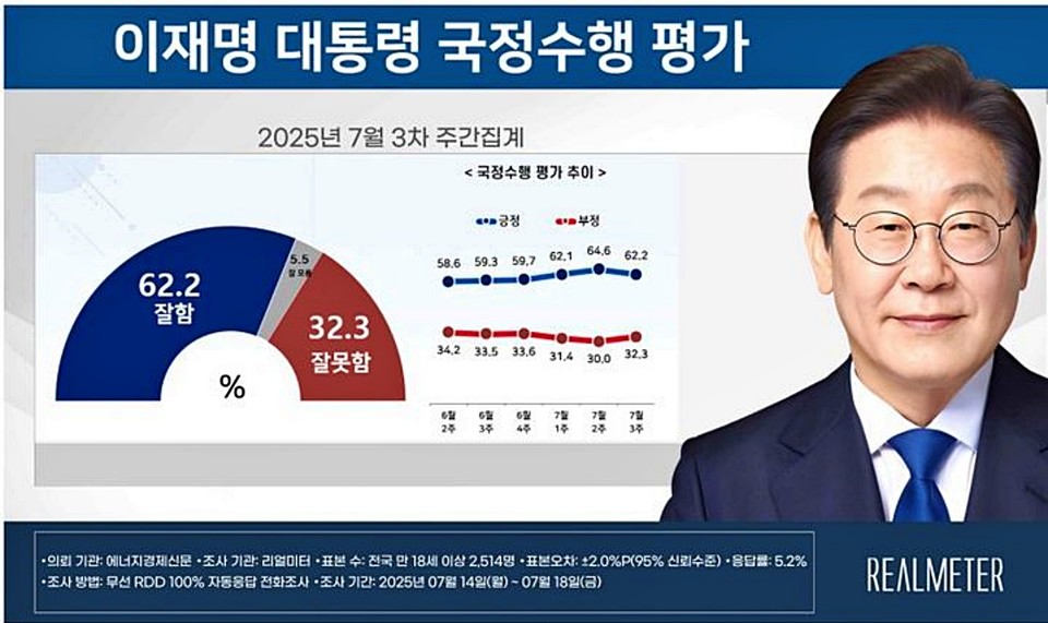 이재명 대통령 7월 3주차 국정수행 지지율 / 자료 = 리얼미터
