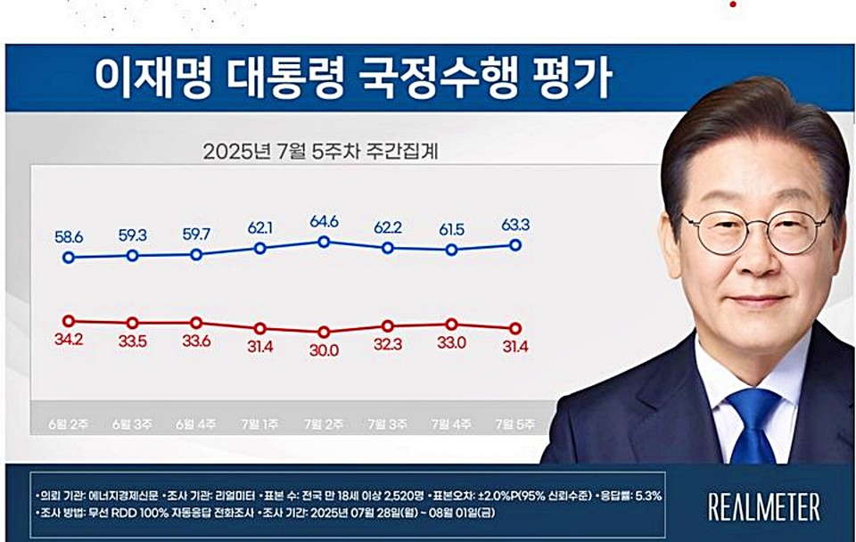 이재명 대통령 7월 5주차 국정수행 평가 / 자료 = 리얼미터