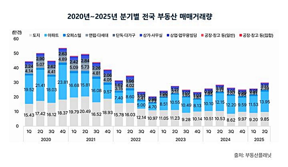 2020년~2025년 분기별 전국 부동산 매매거래량. ( 2025.08.12) / 그래픽 = 부동산플래닛 제공