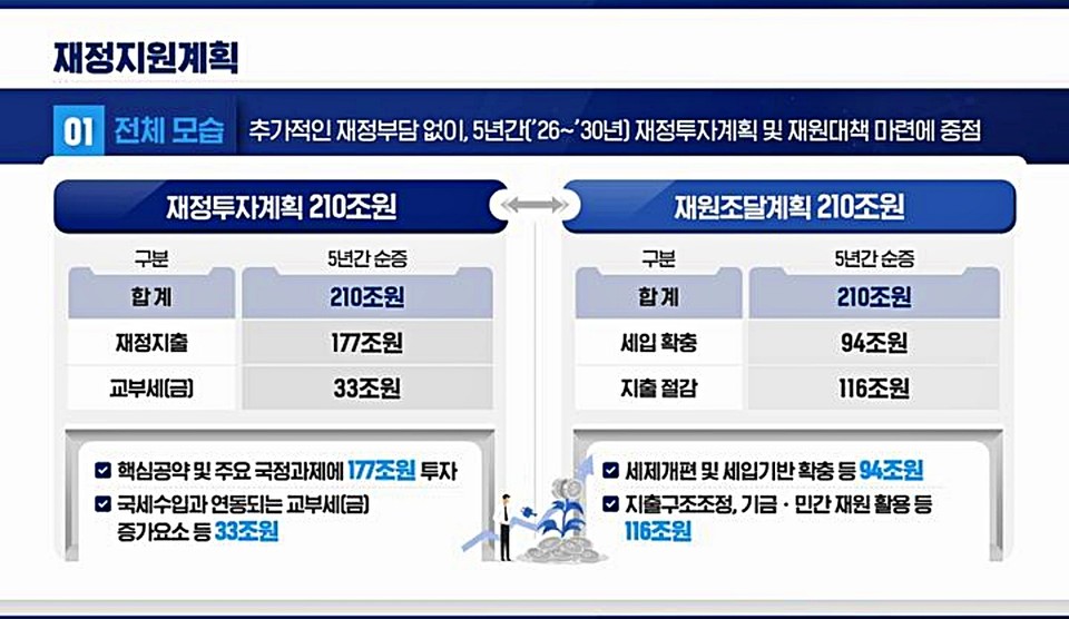 이재명 정부 국정 설계를 맡은 국정기획위원회는 13일 오후 청와대 영빈관에서 국민보고대회를 열고 '국정운영 5개년 계획(안)'을 발표했다. (2025.08.13) / 사진=국정기획위 제공 자료 갈무리