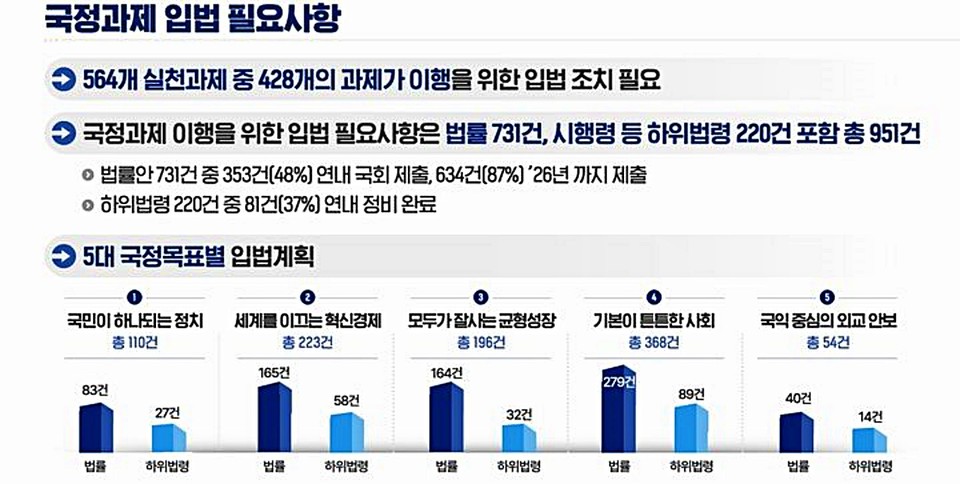 이재명 정부 국정 설계를 맡은 국정기획위원회는 13일 오후 청와대 영빈관에서 국민보고대회를 열고 '국정운영 5개년 계획(안)'을 발표했다. (2025.08.13) / 사진=국정기획위 제공 자료 갈무리
