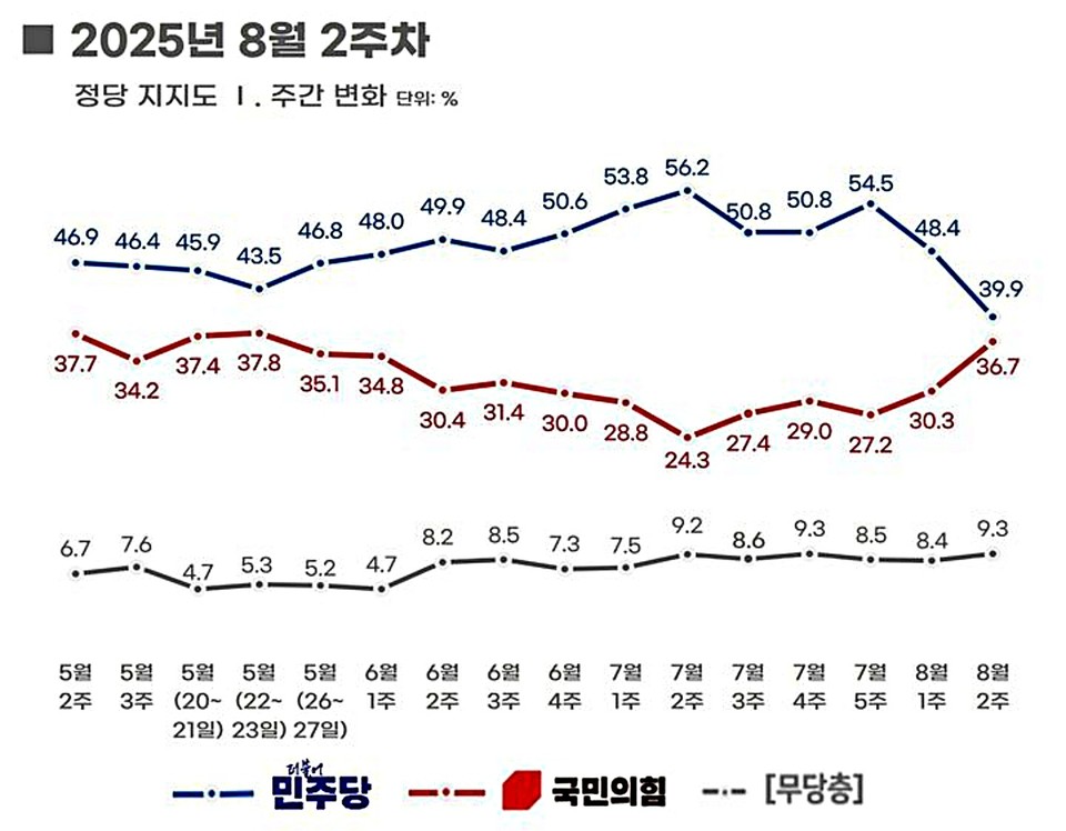 여론조사 전문회사 리얼미터가 에너지경제신문 의뢰로 지난 13~14일(8월 2주 차) 이틀간 전국 18세 이상 유권자 1001명을 대상으로 진행한 정당 지지도 조사에 따르면 민주당은 39.9%, 국민의힘은 36.7%로 집계됐다. (2025.08.18) / 사진 = 리얼미터 자료