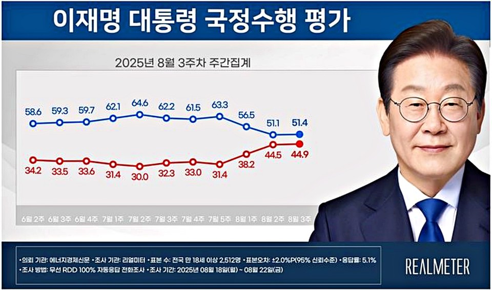 이재명 대통령 8월 3주차 국정 수행 평가 (2025.08.25) / 자료 = 리얼미터
