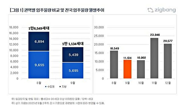 9월 전국 권역별 입주 물량 및 월별 추이. (2025.08.25) / 그래픽 = 직방 제공