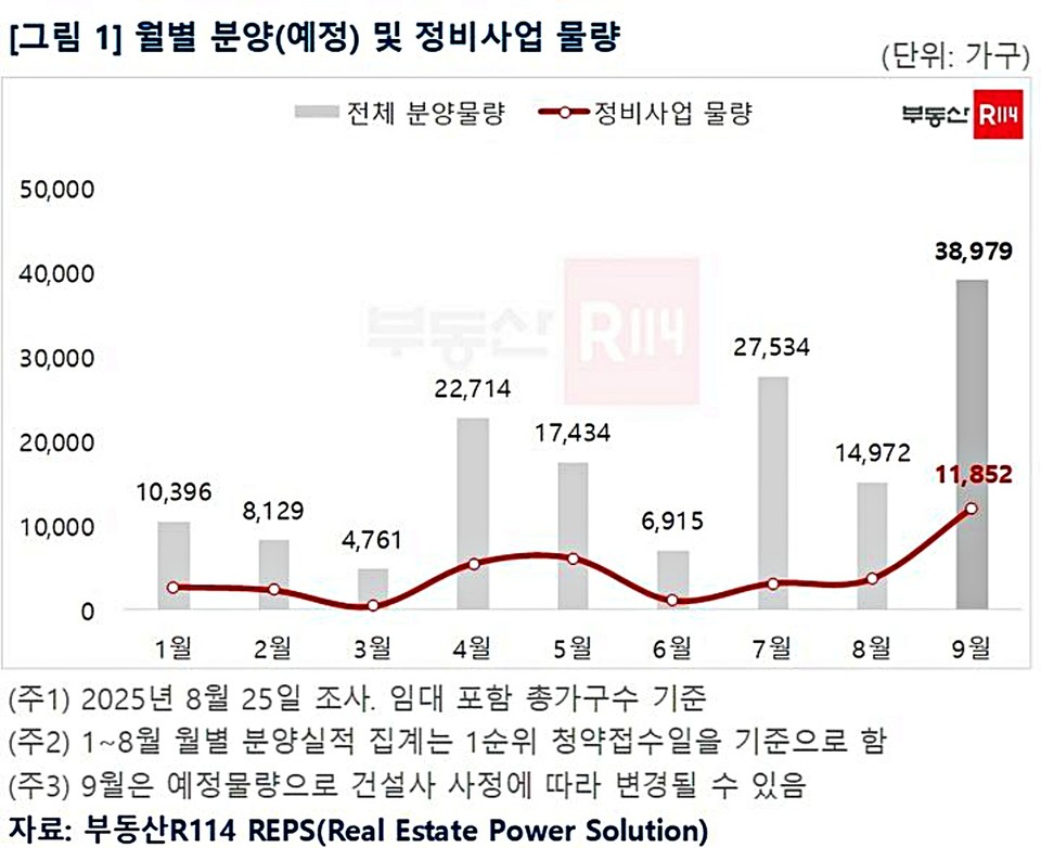 부동산R114 월별 분양 및 정비사업 물량. (2025.08.26) / 그래픽 = 부동산R114 제공