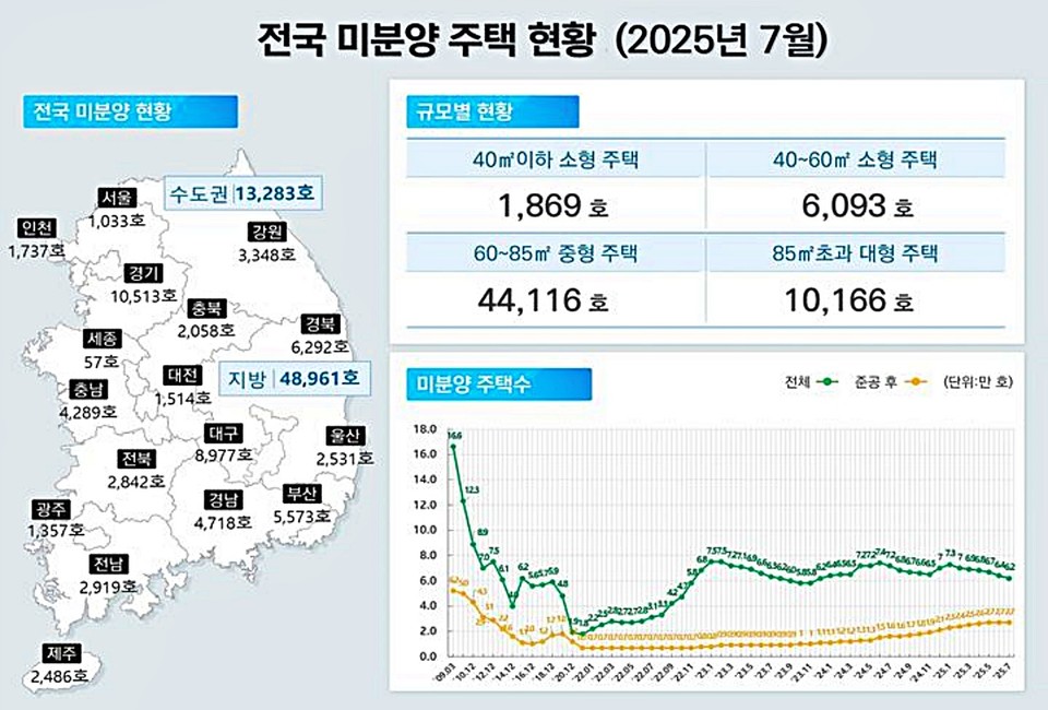 7월 주택통계 전국 미분양 주택 현황. (2025.08.29) / 그래픽 = 국토교통부 제공
