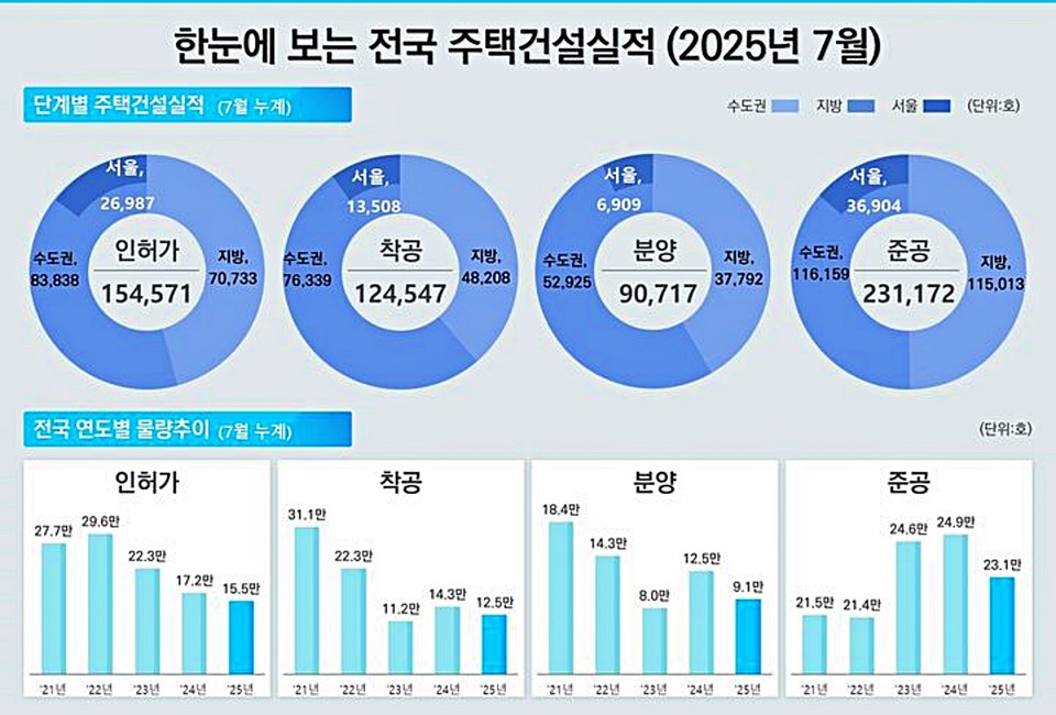 7월 주택통계 전국 주택 건설 실적. (2025.08.29) / 그래픽 = 국토교통부 제공