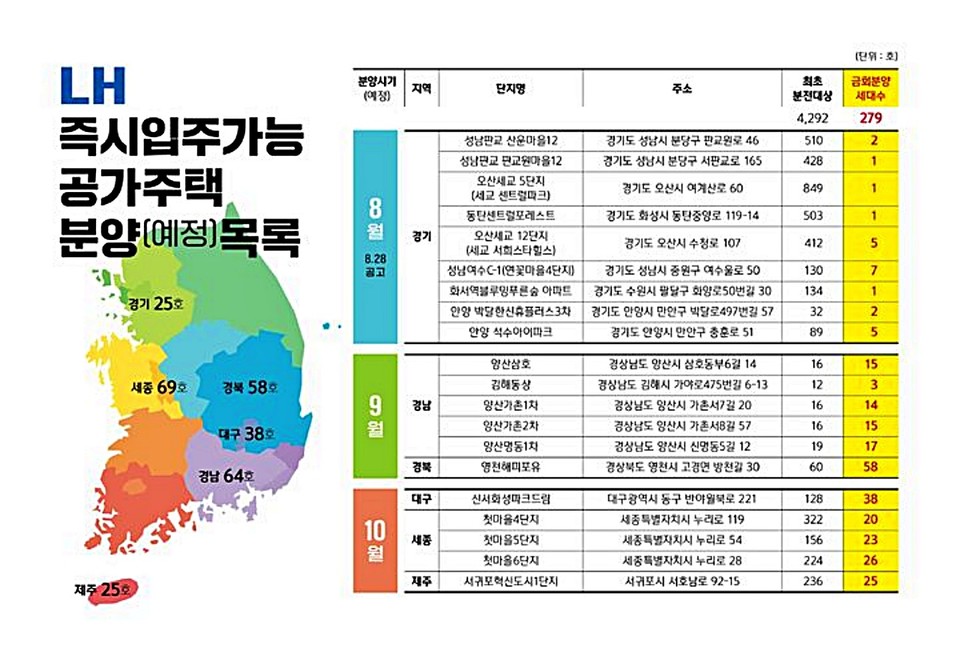 한국토지주택공사(LH)가 오는 10월까지 모집하는 즉시 입주 가능 공가주택 분양(예정) 목록. (2025.09.01) / 자료 = LH 제공