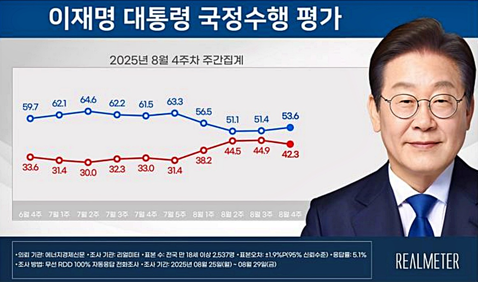 이재명 대통령 국정 수행 평가 / 자료=한국갤럽