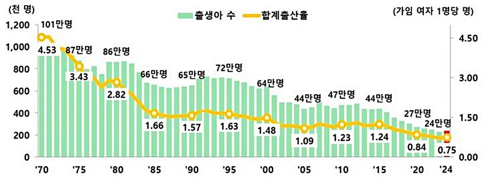 출생아 수 및 합계출산율 추이. / 사진 = 통계청 제공