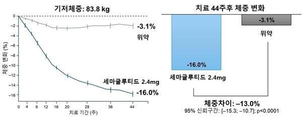 세마글루티드 2.4mg 주 1회 투여 요법의 임상시험 44주차 결과