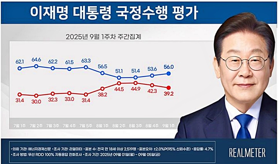 리얼미터가 지난 1일부터 5일까지 닷새 간 전국 18세 이상 유권자 2519명에게 이 대통령 국정수행에 대한 평가를 조사한 결과. (2025.09.08) / 자료 = 리얼미터 제공