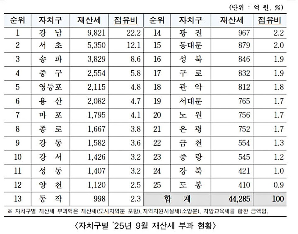 서울 자치구별 재산세 부과 현황. (2025.09.11) / 표 = 서울시 제공