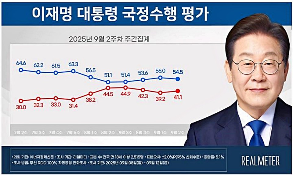 이재명 대통령 국정수행평가 / 자료 = 리얼미터