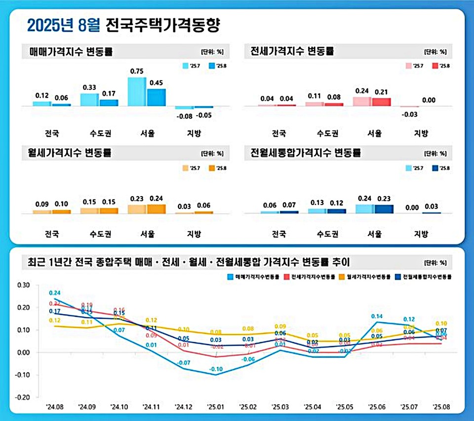 15일 한국부동산원의 8월 전국 주택가격 동향 조사 결과 전국 매매가격(0.12%→0.06%)과 수도권(0.33%→0.17%)의 상승폭이 반토막났다. 서울(0.75%→0.45%)도 상승폭이 크게 줄었다. (2025.09.15) / 자료 = 부동산원 제공