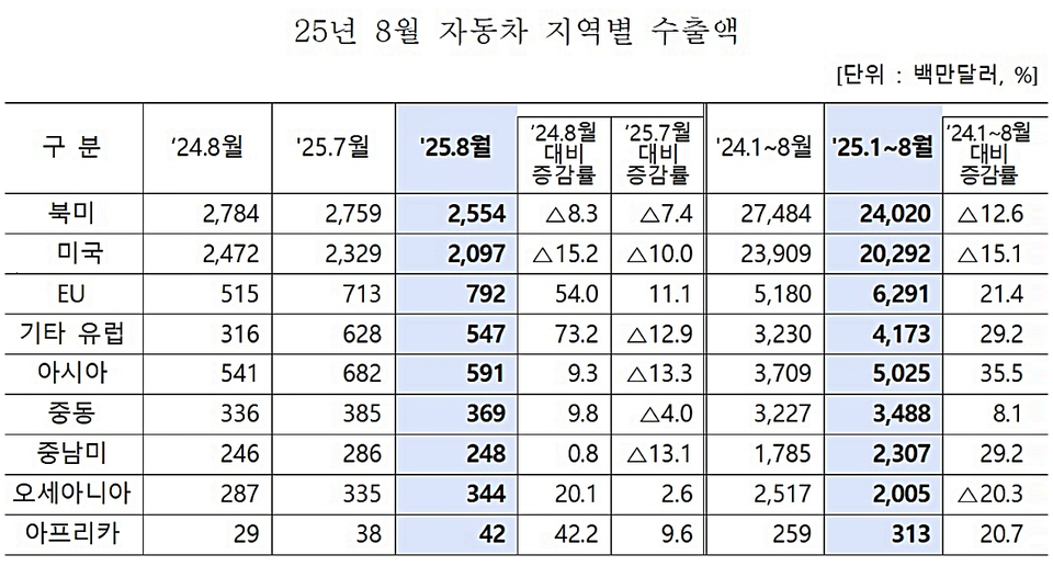 산업통상자원부가 공개한 '8월 자동차산업 동향'에 따르면 8월 대미 자동차 수출이 15.2% 감소한 것으로 집계됐다. 대미 자동차 수출액은 3월 이후 6개월 연속 마이너스를 보였다. / 사진 = 산업부 자료 캡쳐