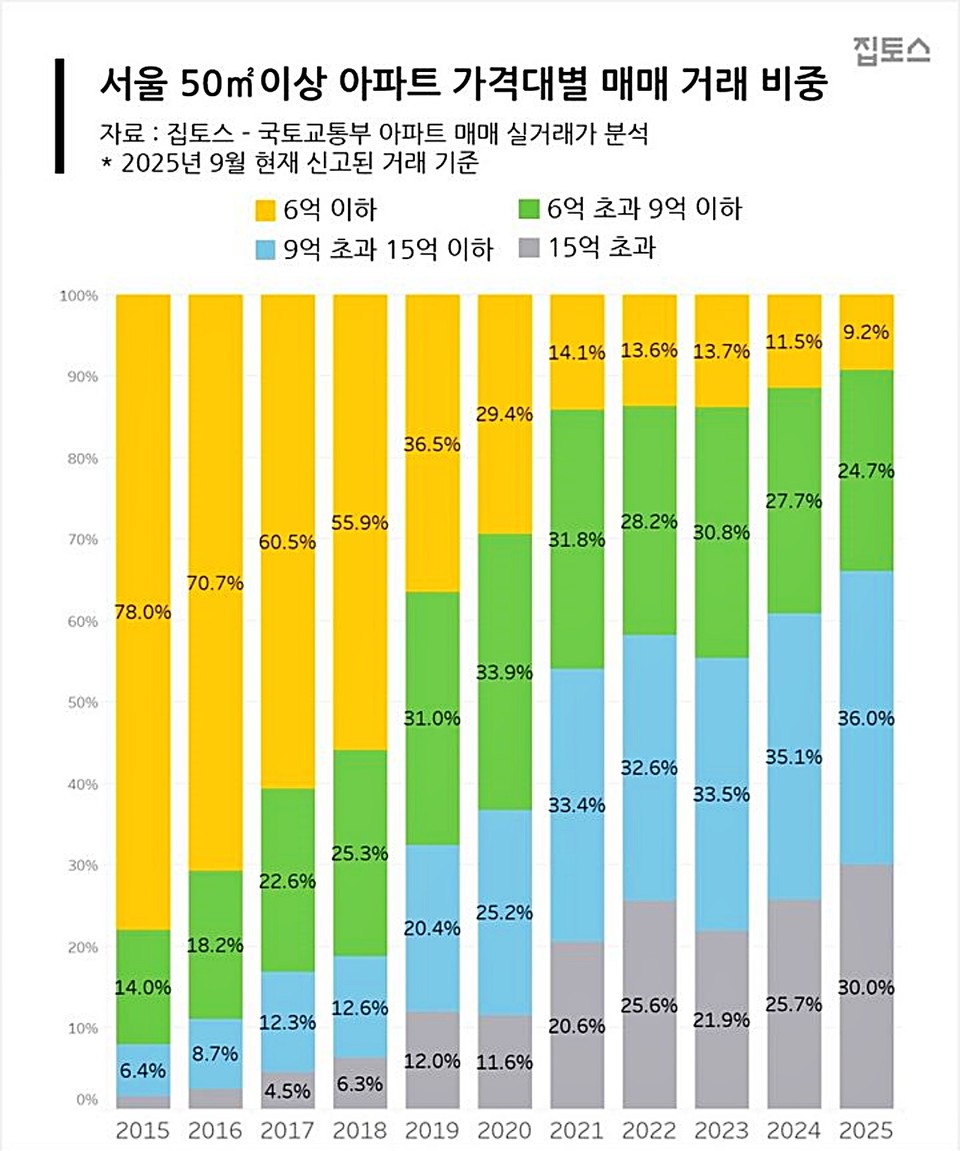 서울 50㎡이상 아파트 가격대별 매매 거래 비중. (2025.09.22) / 그래픽 = 집토스 제공
