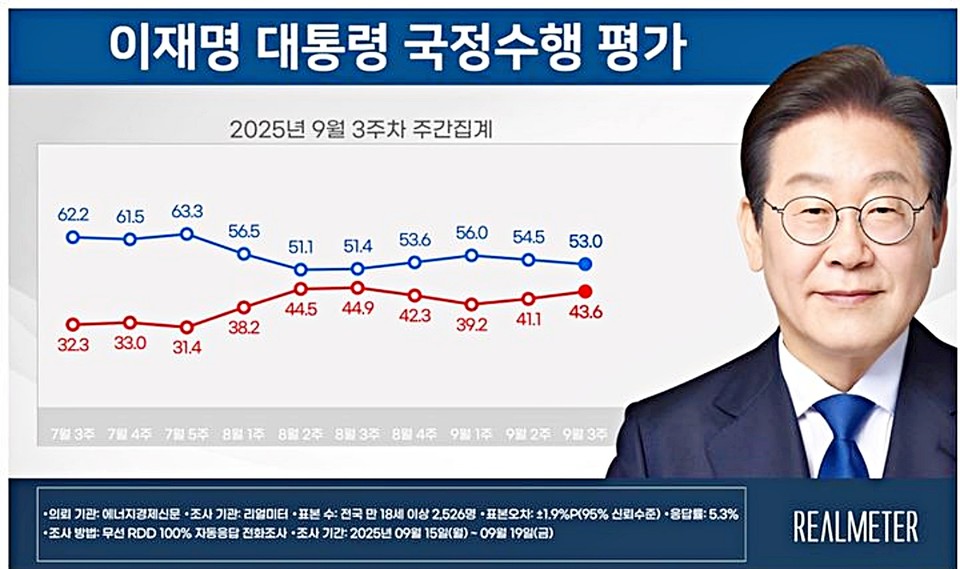 리얼미터가 에너지경제 의뢰로 지난 15~19일까지 전국 18세 이상 유권자 2526명을 대상으로 이 대통령 국정수행에 대한 평가를 물은 여론조사 결과. (2025.09.22) / 자료 = 리얼미터 제공