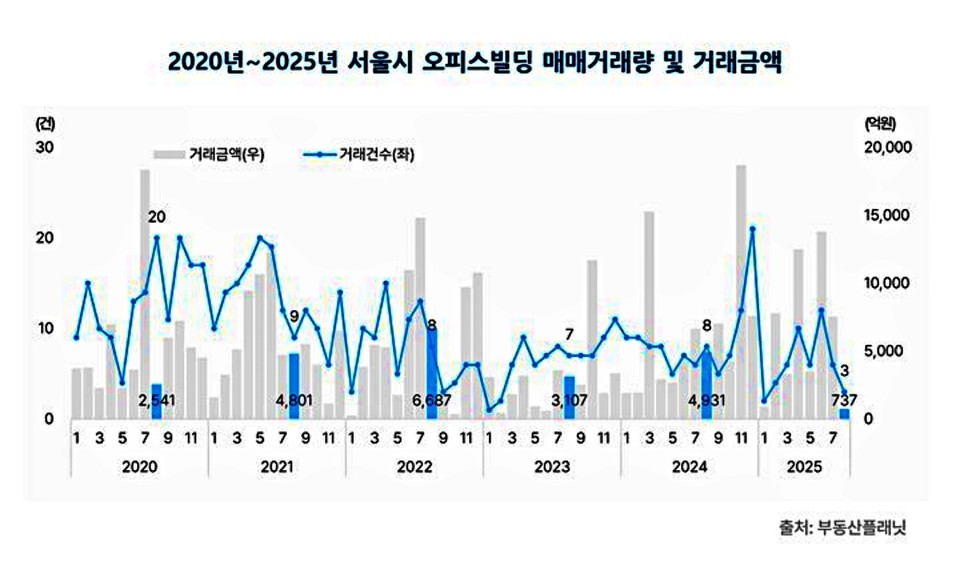 2020년~2025년 서울시 오피스빌딩 매매거래량 및 거래금액. (2025.10.14) / 그래픽 = 부동산플래닛 제공