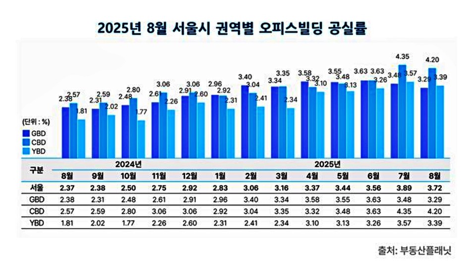 2025년 8월 서울시 권역별 오피스빌딩 공실률. (2025.10.14) / 그래픽 = 부동산플래닛 제공