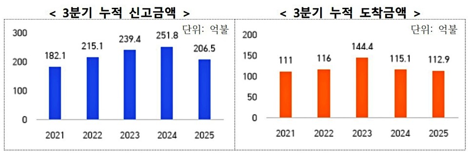 산업통상부는 15일 2025년 3분기 누적 외국인 직접투자는 신고금액 기준 전년동기대비 18.0% 줄어든 206억5000만 달러라고 발표했다. 도착금액은 2.0% 감소한 112억9000만 달러를 기록했다. / 사진 = 산업부 자료 갈무리