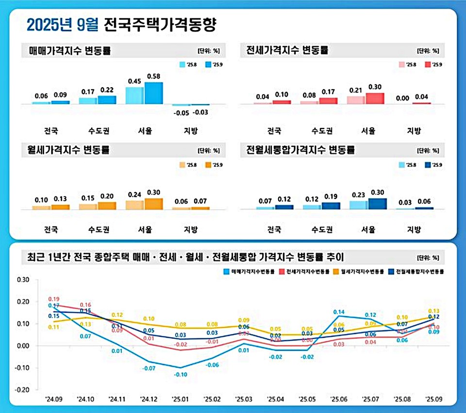 한국부동산원의 9월 주택가격 동향 조사 결과 전국 주택가격은 한 달 전보다 0.09%, 수도권은 0.22% 올랐다. 서울은 0.58% 오르며 상승폭을 키웠다. (2025.10.15) / 자료 = 부동산원 제공