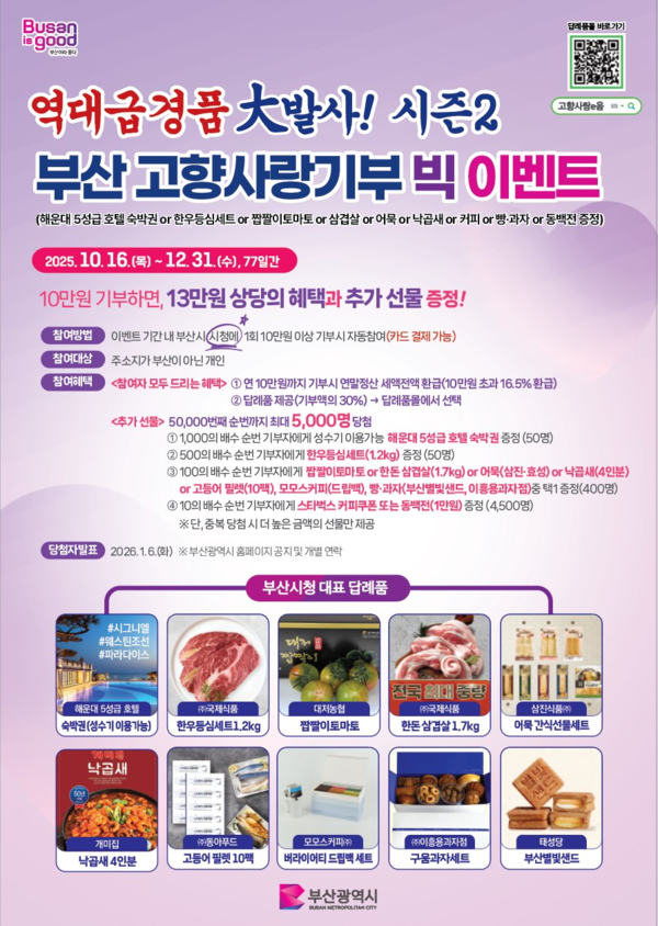 부산시는 16일부터 12월 31일까지 77일간, 고향사랑기부제 참여 확산을 위해 ‘역대급 경품 대발사 시즌2! 부산 고향사랑기부제 연말 빅 이벤트’를 개최한다고 밝혔다.