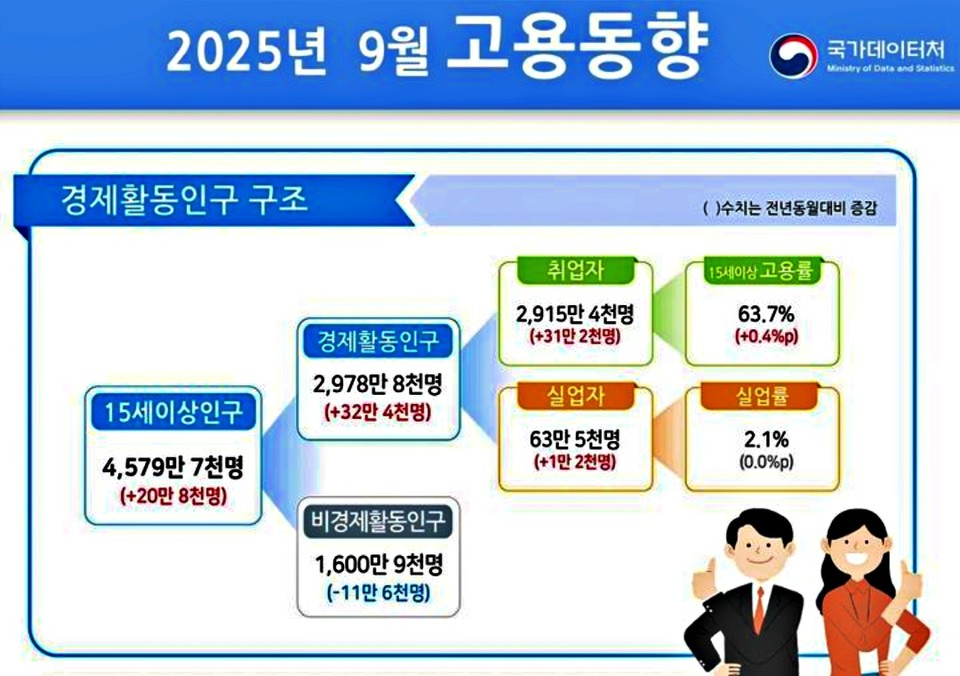국가데이터처, 9월 고용동향