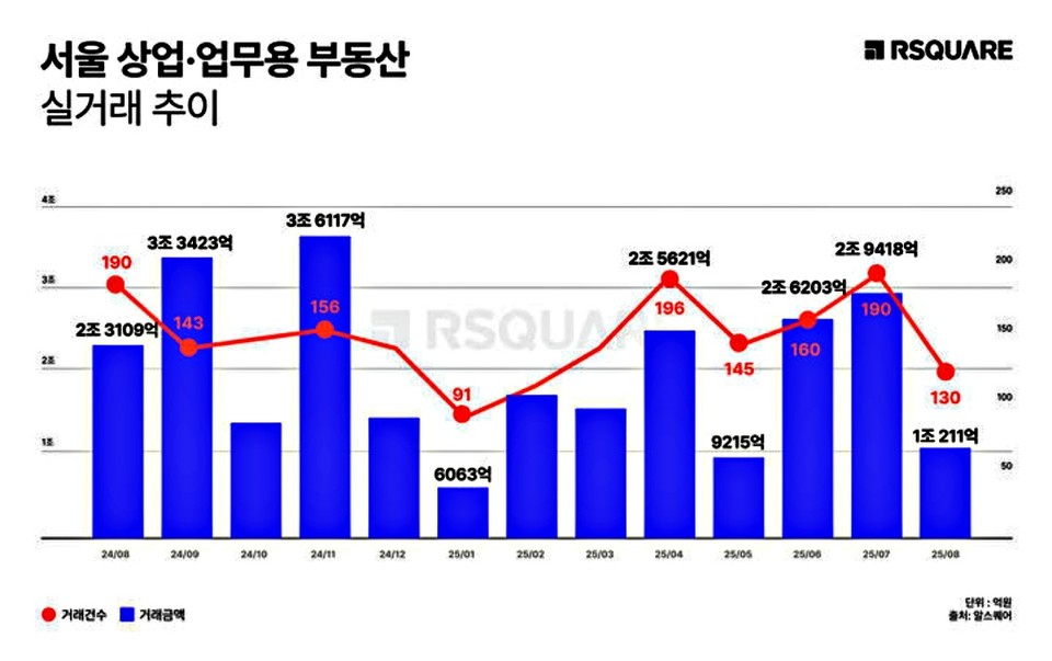8월 서울 상업·업무용 거래 동향. (2025.10.17) / 그래픽 = 알스퀘어 제공