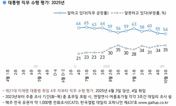이재명 대통령 국정수행평가. (한국갤럽)
