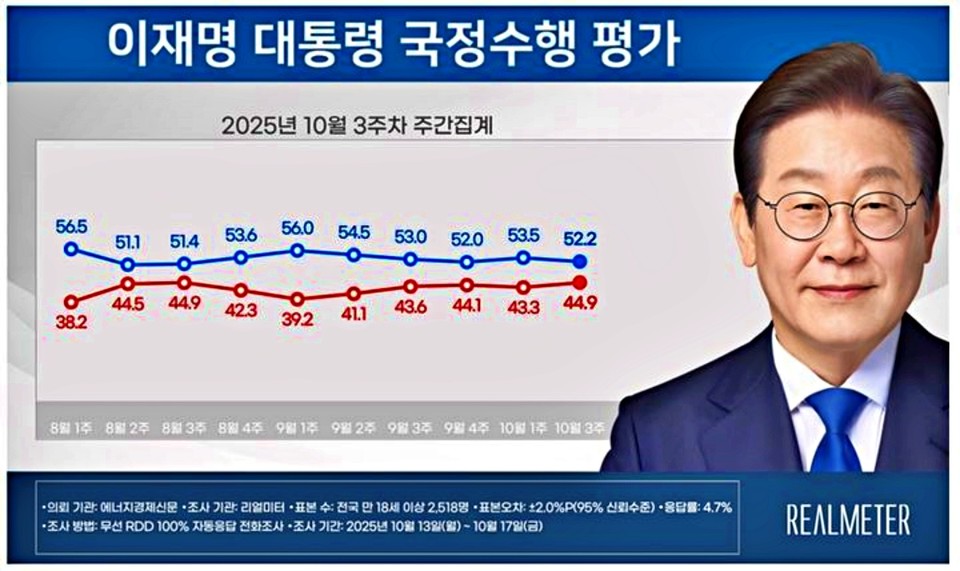 이재명 대통령 10월 3주차 국정수행 평가 조사 결과 / 자료 = 리얼미터