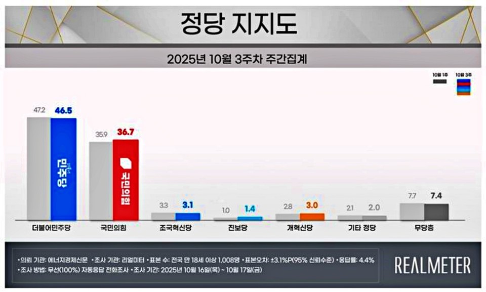 여론조사 전문회사 리얼미터가 에너지경제신문 의뢰로 지난 16~17일(10월 3주차) 전국 18세 이상 유권자 1008명을 대상으로 한 정당 지지도 조사에 따르면 민주당은 46.5%, 국민의힘은 36.7%로 집계됐다. / 사진 = 리얼미터 제공