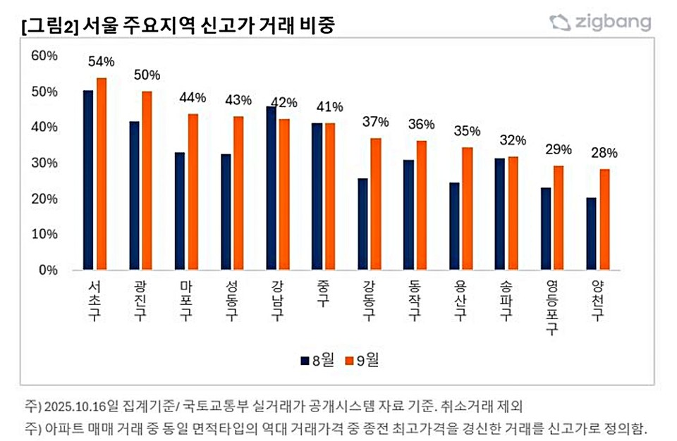 서울 주요지역 신고가 거래 비중. (2025.10.20) / 그래픽 = 직방 제공