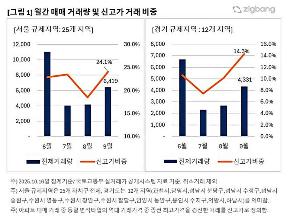 월간 매매거래량 및 신고가 비중. (2025.10.20) / 그래픽 = 직방 제공