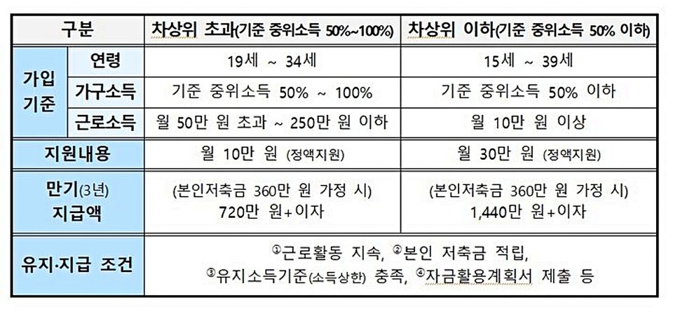 청년내일저축계좌/ 사진 = 보건복지부