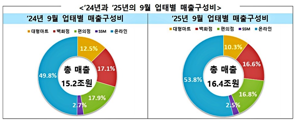 산업통상부는 지난 9월 주요 유통업체 매출이 전년대비 7.7% 증가한 16조4000억원을 기록했다고 29일 밝혔다. 오프라인 매출은 1.0% 감소했고 온라인 매출은 16.5% 증가한 것으로 집계됐다. / 사진 = 산업부 자료 캡쳐