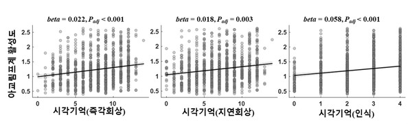 아교림프계 활성도와 시각기억력의 관계, 활성도가 낮을수록 시각기억력도 감소한다.